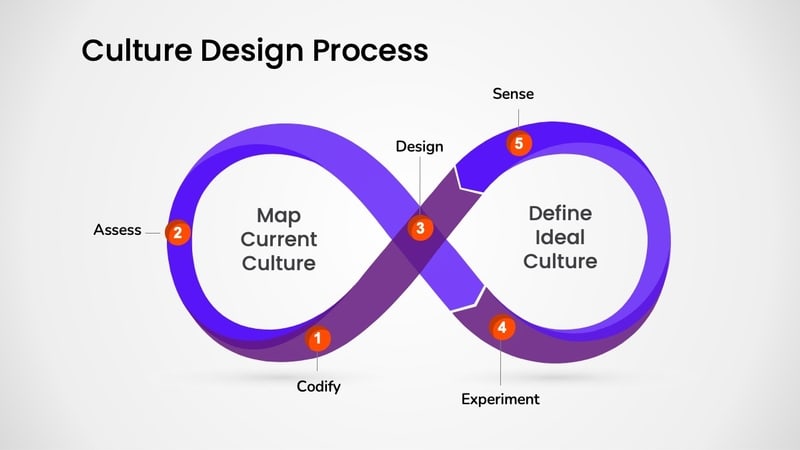 Culture Design Process